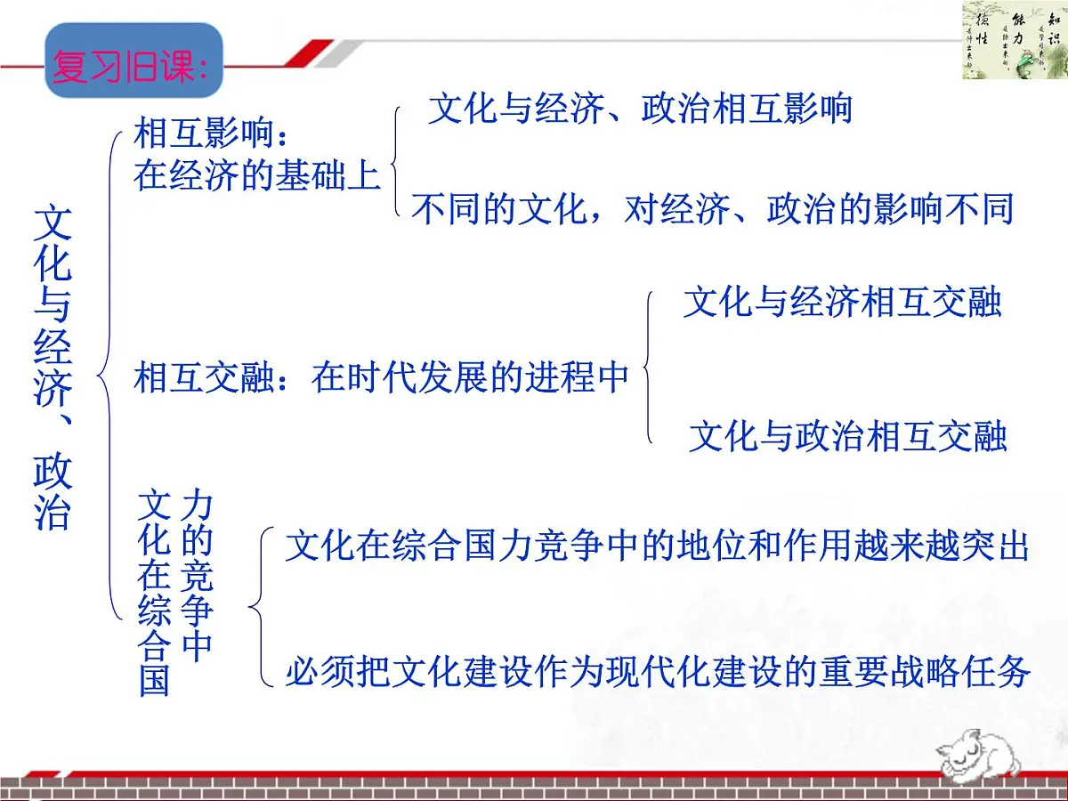 人教版 (新课标)高中政治必修3 1-2-1《感受文化影响》新课讲知课件第2页