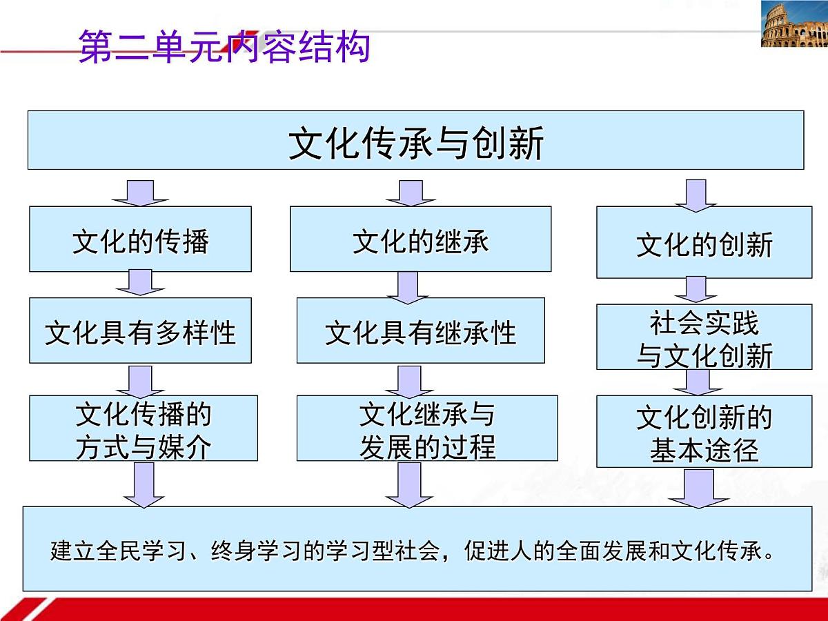 人教版 (新课标)高中政治必修3 2-3-1《世界文化的多样性》新课讲知课件第1页