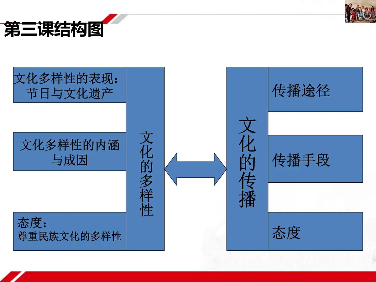 人教版 (新课标)高中政治必修3 2-3-2《文化在交流中传播》新课讲知课件第1页