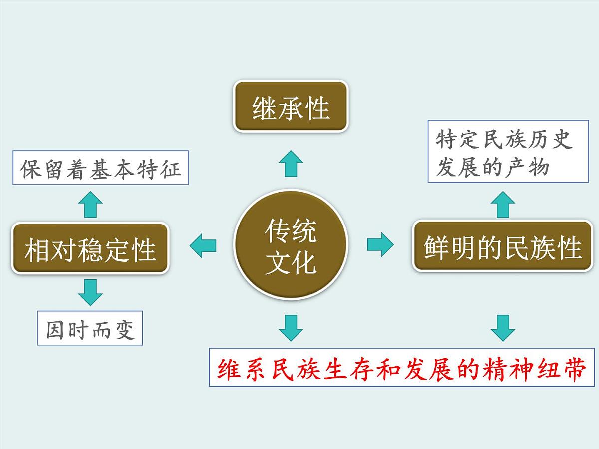 人教版 (新课标)高中政治必修3 2-4-1《传统文化的继承》课件第7页