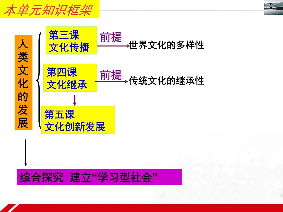 人教版 (新课标)高中政治必修3 2-4-2《文化在继承中发展》新课讲知课件第2页