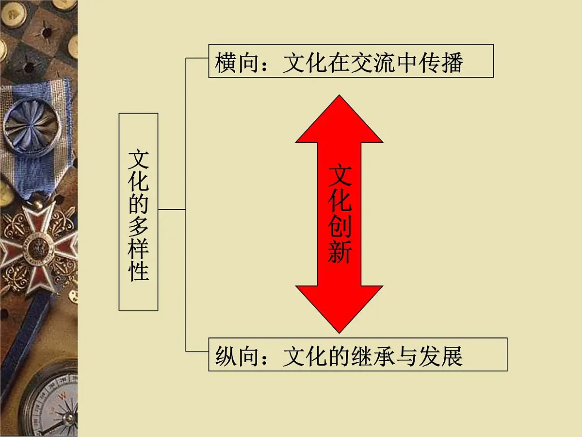 人教版 (新课标)高中政治必修3 2-5-1《文化创新的源泉和作用》课件第2页