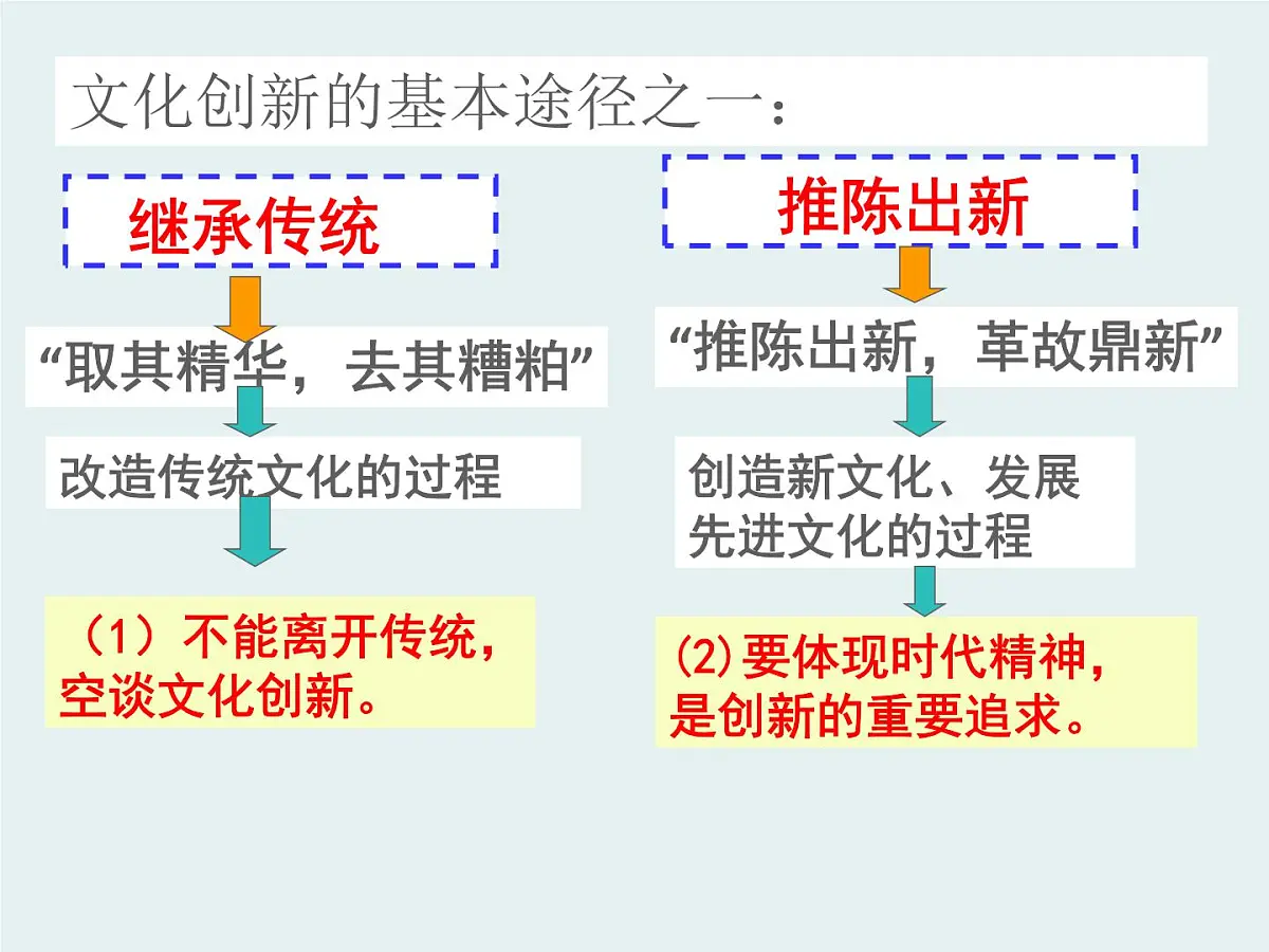人教版 (新课标)高中政治必修3 2-5-2《文化创新的途径》课件第8页