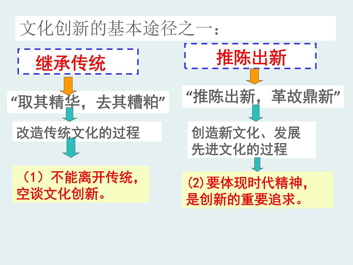 人教版 (新课标)高中政治必修3 2-5-2《文化创新的途径》课件第8页