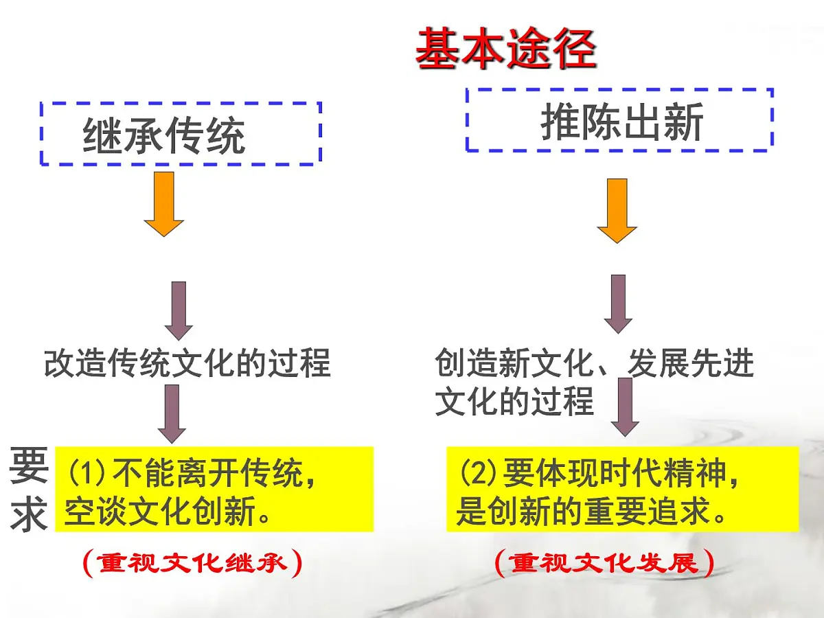 人教版 (新课标)高中政治必修3 2-5-2《文化创新的途径》课件第8页