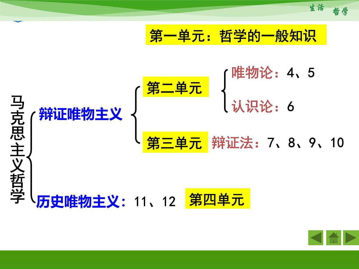 人教版 (新课标)高中政治必修4 1-1-1《生活处处有哲学》新课讲知课件第3页