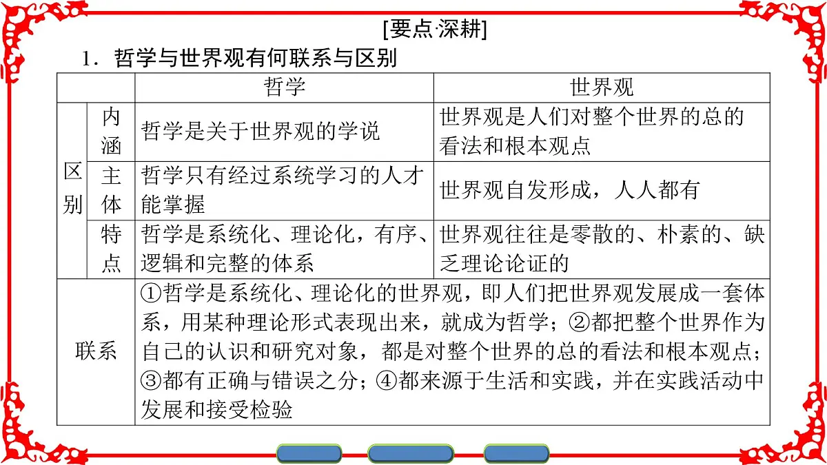 人教版 (新课标)高中政治必修4 1-1-2《关于世界观的学说》课件第6页