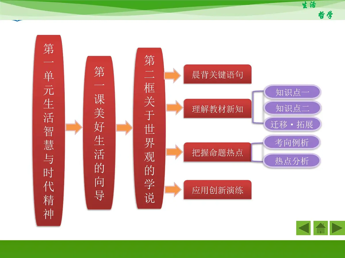 人教版 (新课标)高中政治必修4 1-1-2《关于世界观的学说》知识梳理课件第1页
