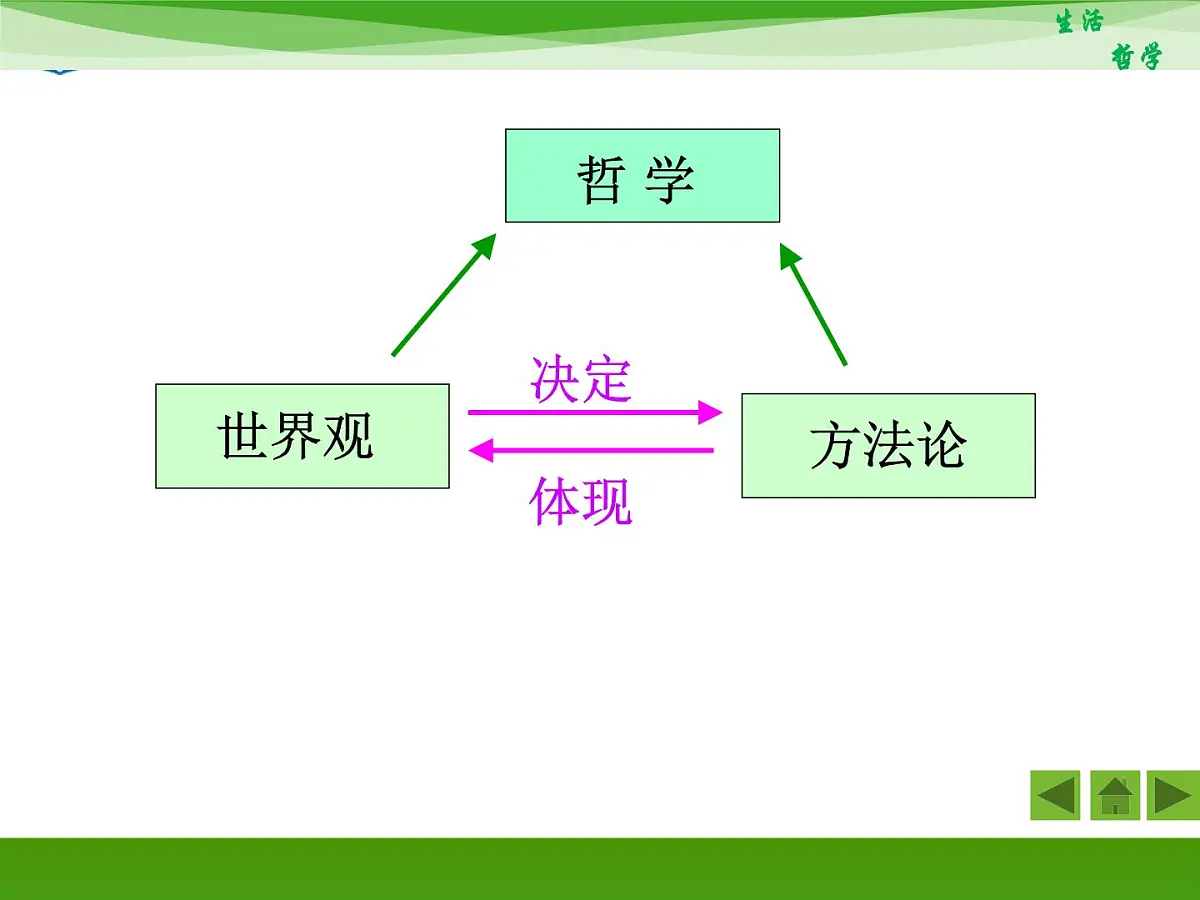 人教版 (新课标)高中政治必修4 1-1-2《关于世界观的学说》新课讲知课件第7页