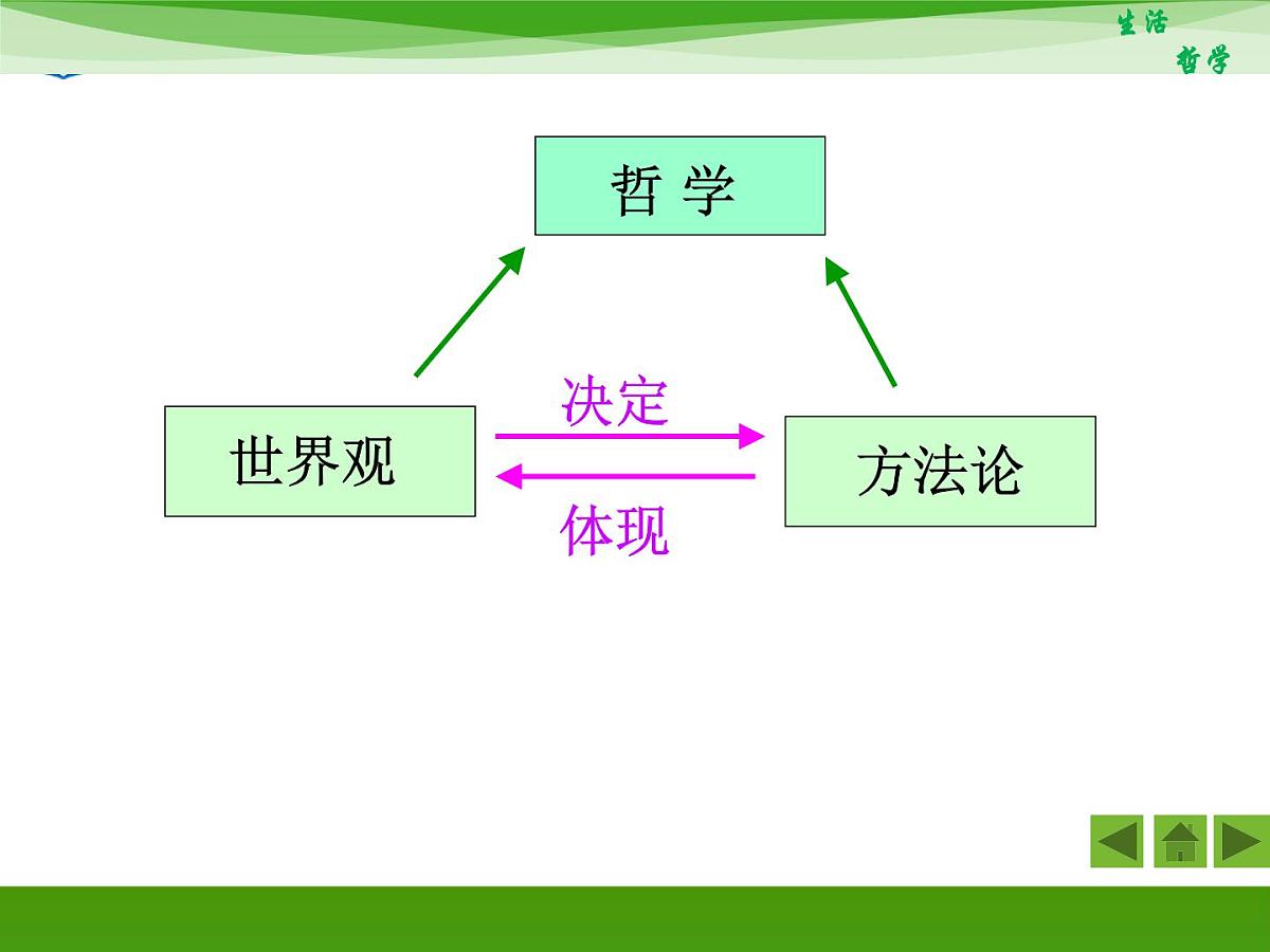 人教版 (新课标)高中政治必修4 1-1-2《关于世界观的学说》新课讲知课件第7页