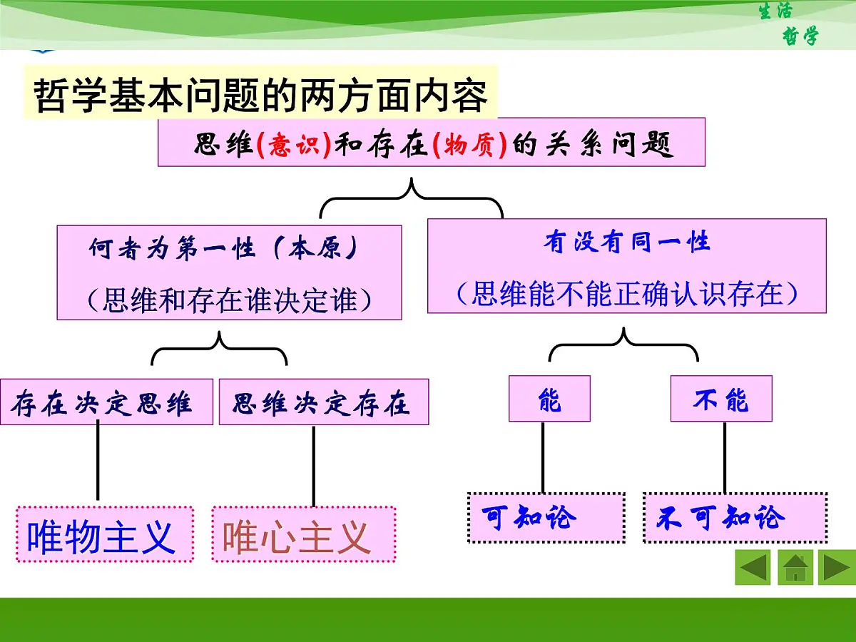 人教版 (新课标)高中政治必修4 1-2-1《哲学的基本问题》新课讲知课件第7页
