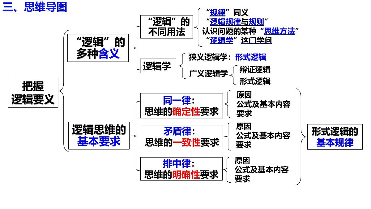 第二课 把握逻辑要义（课件）- 2025年高考政治一轮复习必备知识归纳（新高考通用）第7页