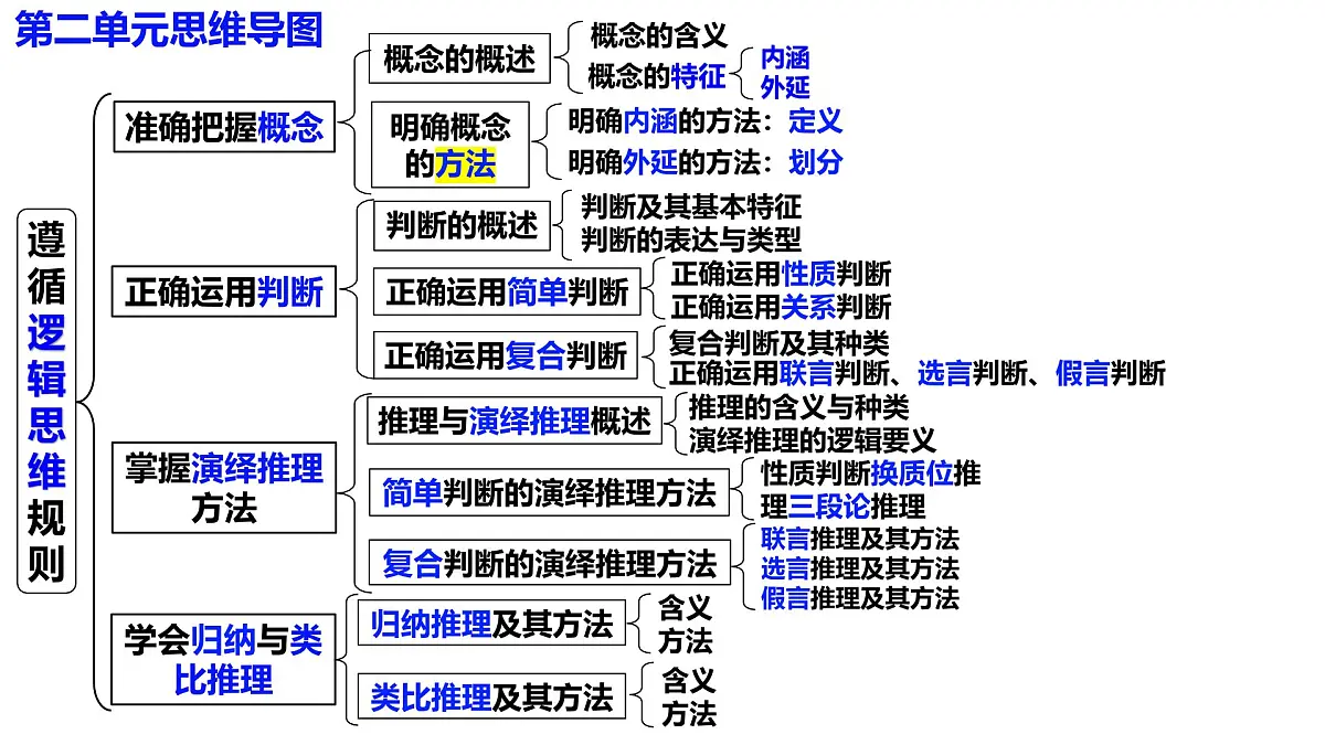 第六课 掌握演绎推理方法（课件）- 2025年高考政治一轮复习必备知识归纳（新高考通用）第2页