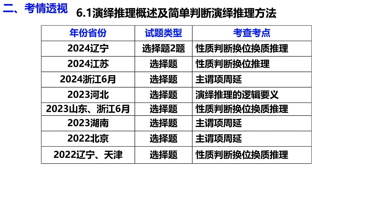 第六课 掌握演绎推理方法（课件）- 2025年高考政治一轮复习必备知识归纳（新高考通用）第6页