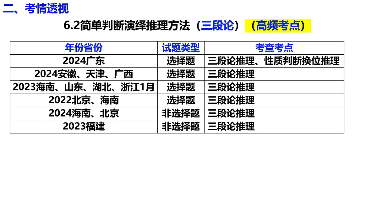 第六课 掌握演绎推理方法（课件）- 2025年高考政治一轮复习必备知识归纳（新高考通用）第7页