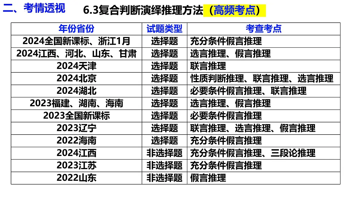 第六课 掌握演绎推理方法（课件）- 2025年高考政治一轮复习必备知识归纳（新高考通用）第8页