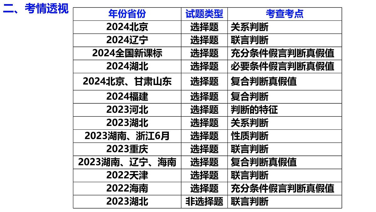 第五课 正确运用判断（课件）- 2025年高考政治一轮复习必备知识归纳（新高考通用）第6页