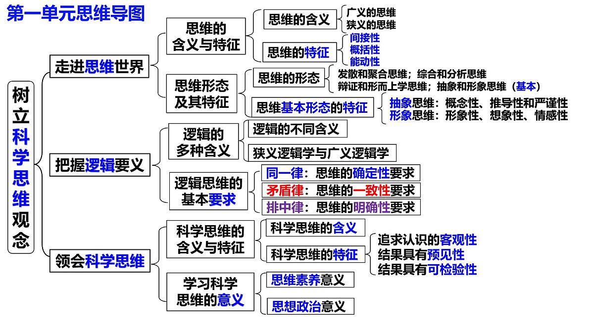 第一课 走进思维世界（课件）- 2025年高考政治一轮复习必备知识归纳（新高考通用）第2页