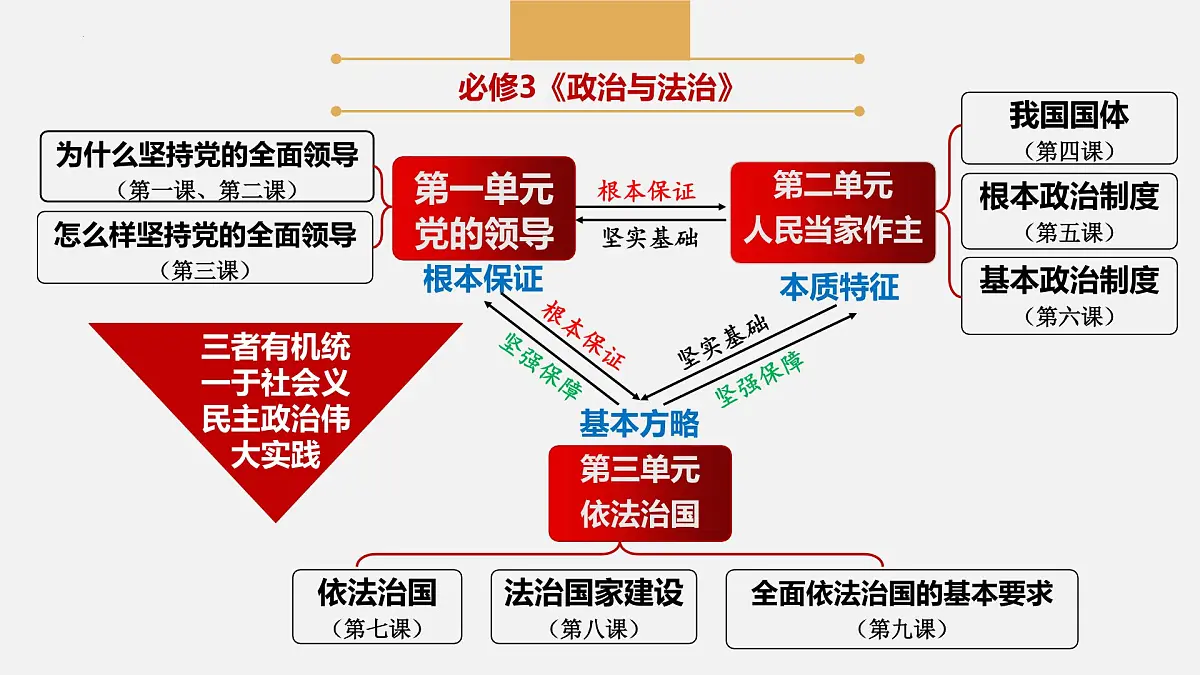 专题四 中国共产党的领导 课件（知识体系 高频考点 时政热点 经典试题）-2025年高考政治二轮专题复习精讲课件（全国通用）第4页
