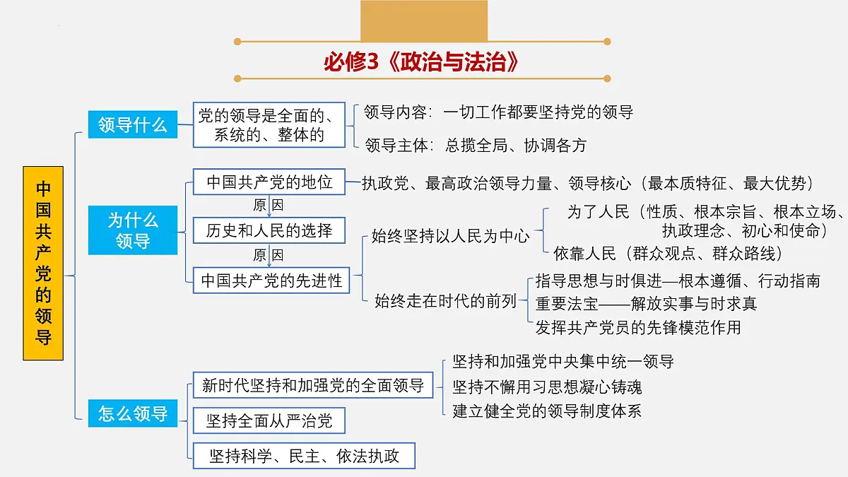 专题四 中国共产党的领导 课件（知识体系 高频考点 时政热点 经典试题）-2025年高考政治二轮专题复习精讲课件（全国通用）第5页