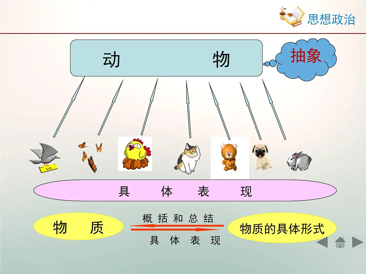 人教版 (新课标)高中政治必修4 2-4-1《世界的物质性》情境探究型课件第6页