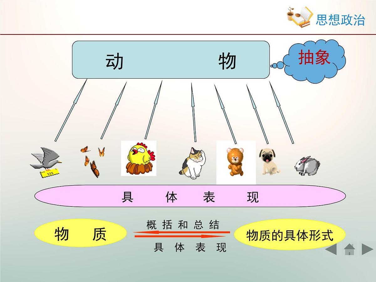 人教版 (新课标)高中政治必修4 2-4-1《世界的物质性》情境探究型课件第6页