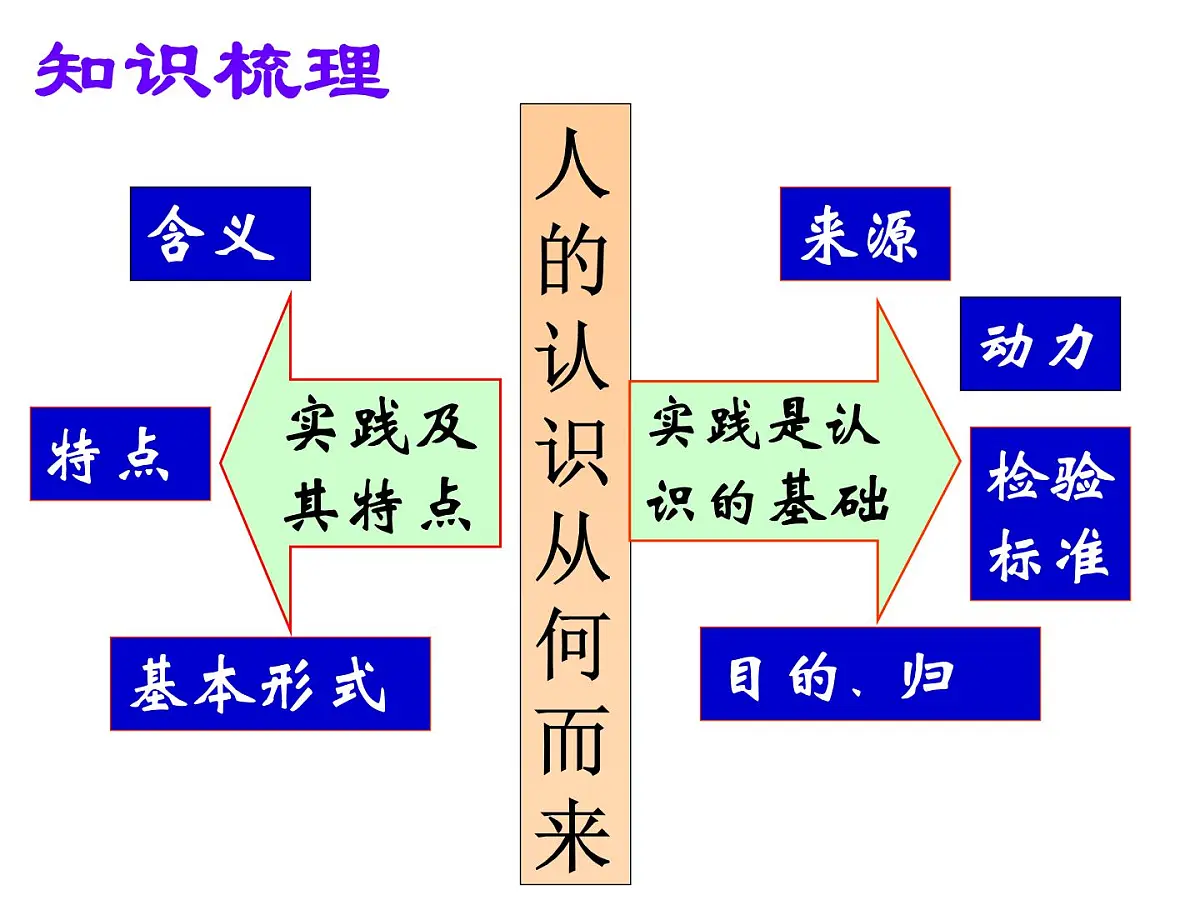 人教版 (新课标)高中政治必修4 2-6-2《在实践中追求和发展真理》新课讲知课件第1页