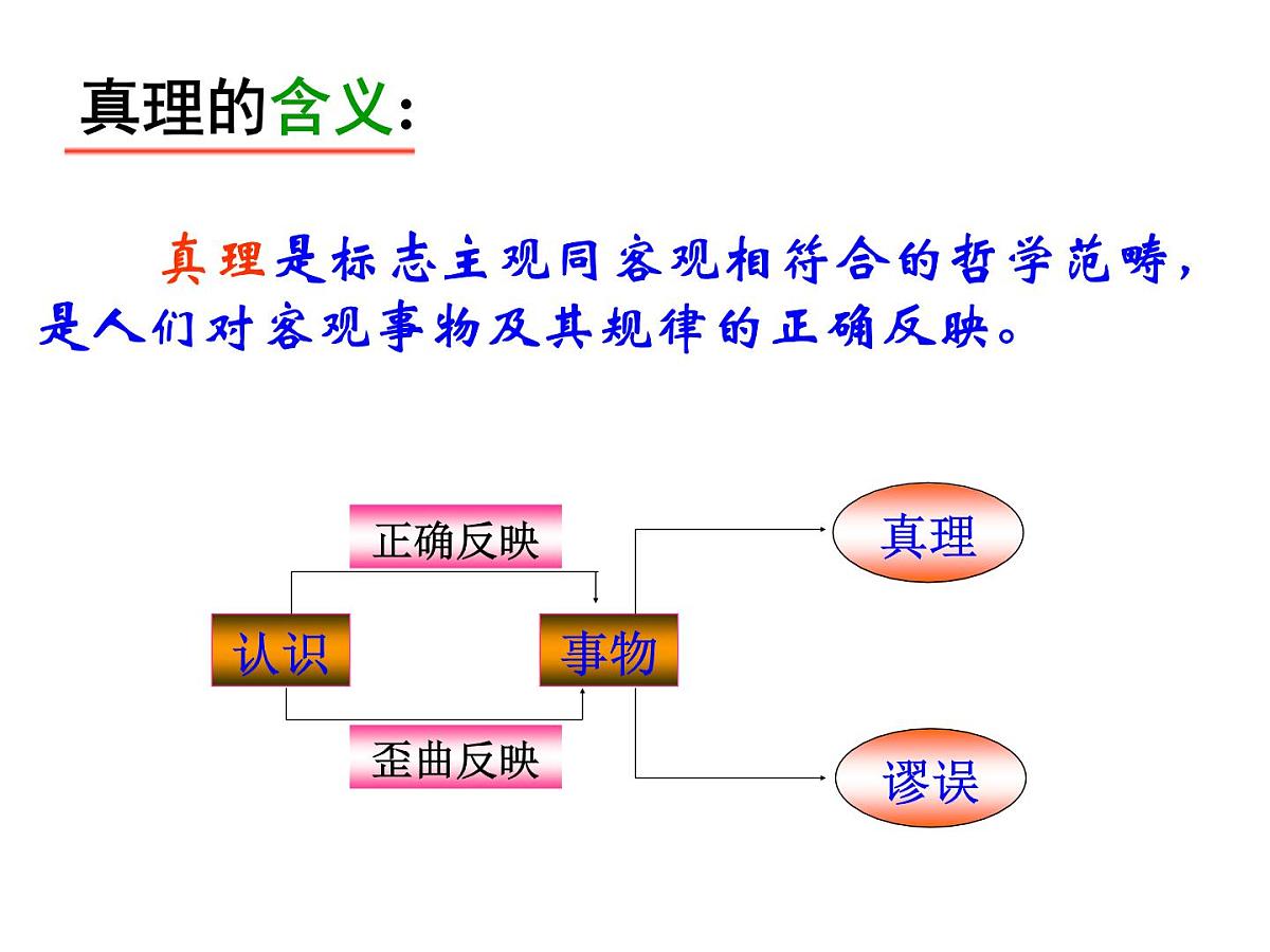 人教版 (新课标)高中政治必修4 2-6-2《在实践中追求和发展真理》新课讲知课件第3页