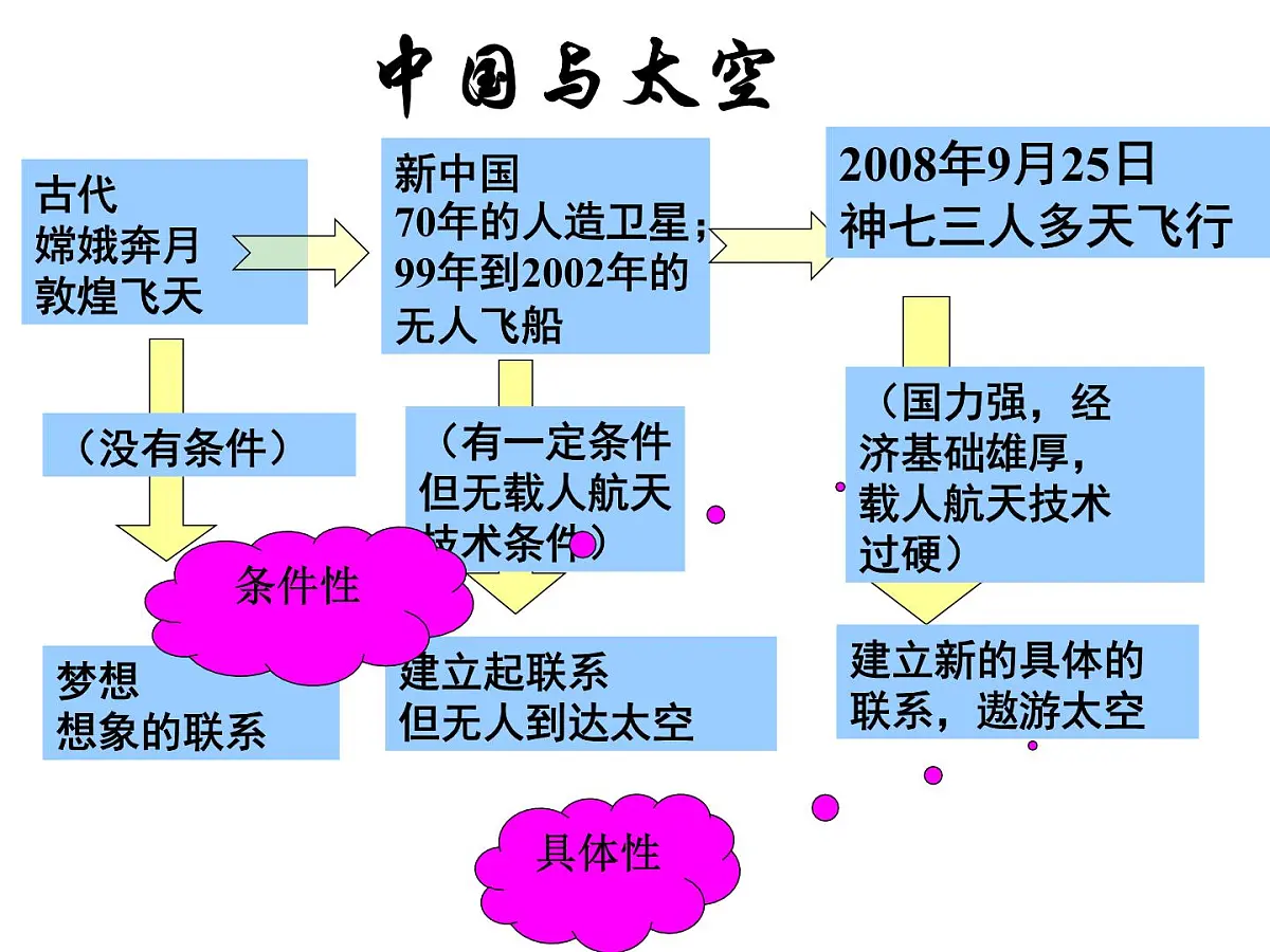 人教版 (新课标)高中政治必修4 3-7-1《世界是普遍联系的》课件第8页