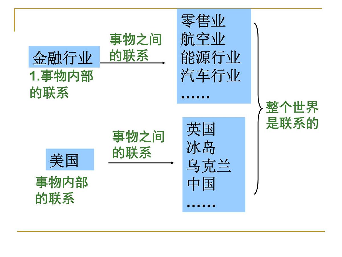 人教版 (新课标)高中政治必修4 3-7-1《世界是普遍联系的》新课讲知课件第4页