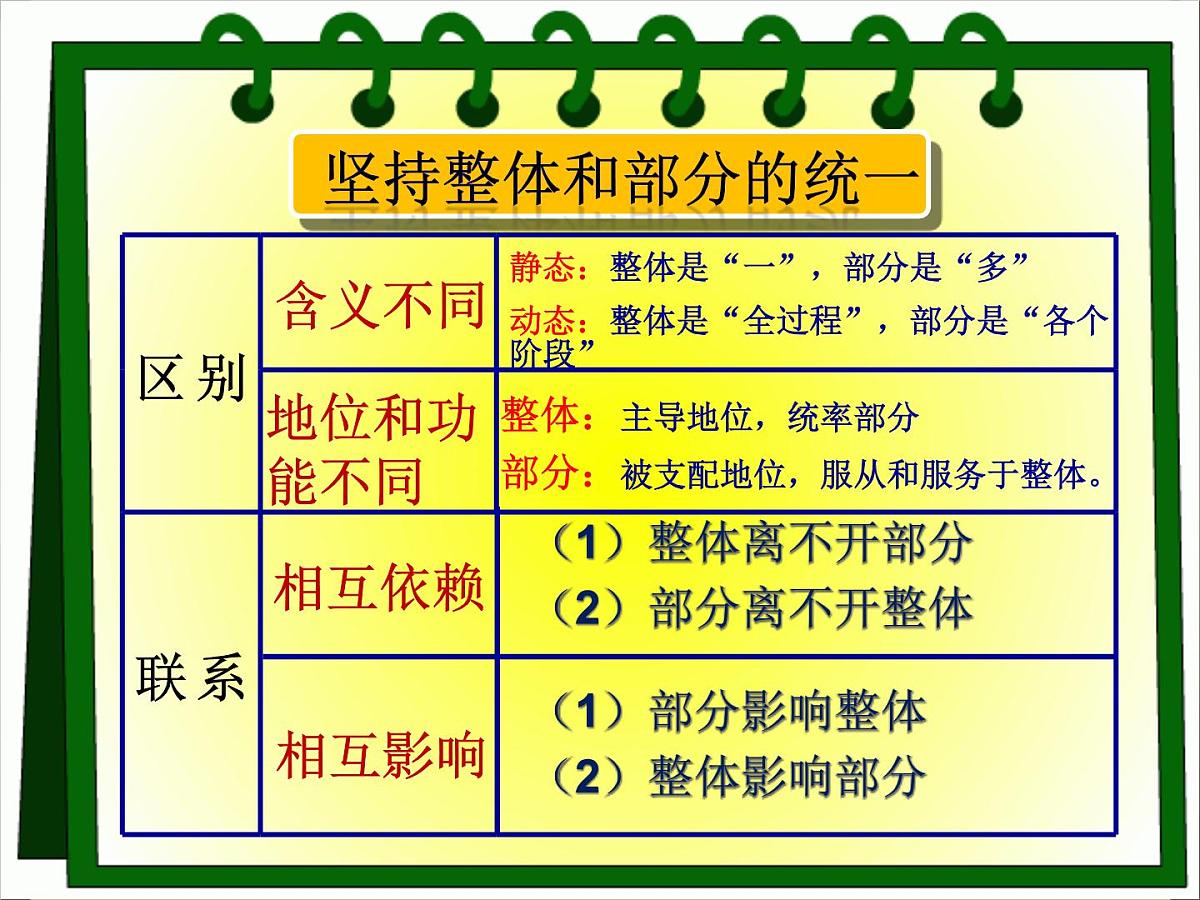 人教版 (新课标)高中政治必修4 3-7-2《用联系的观点看问题》新课讲知课件第4页