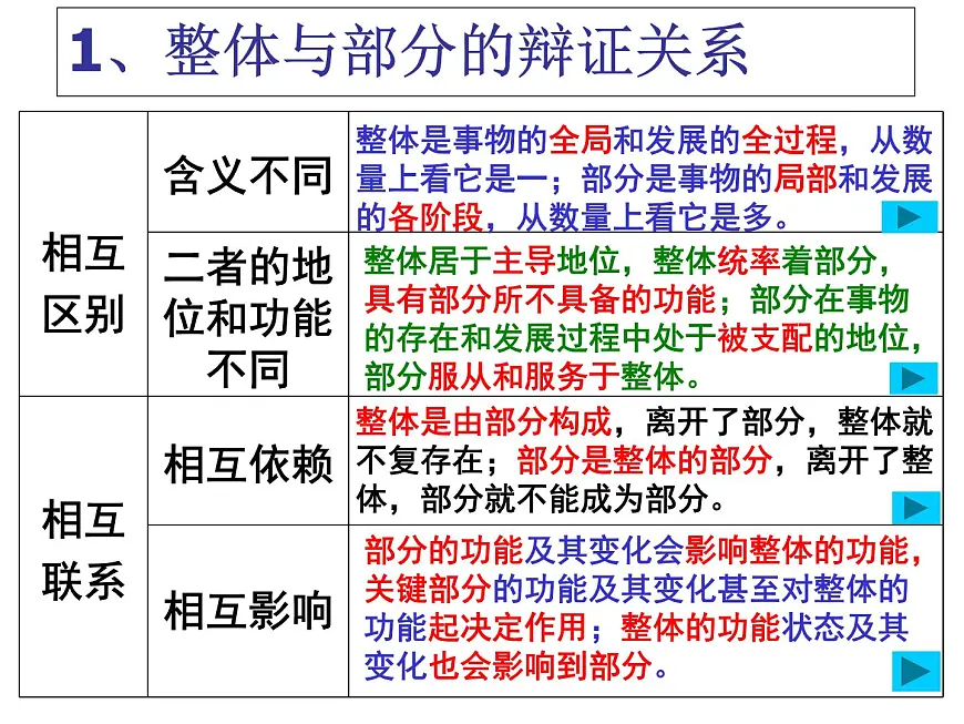 人教版 (新课标)高中政治必修4 3-7-2《用联系的观点看问题》新课讲知课件第6页