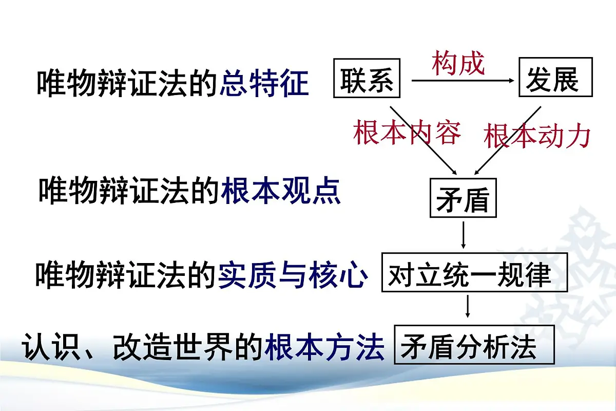 人教版 (新课标)高中政治必修4 3-9-1课件-《矛盾是事物发展的源泉和动力》第3页