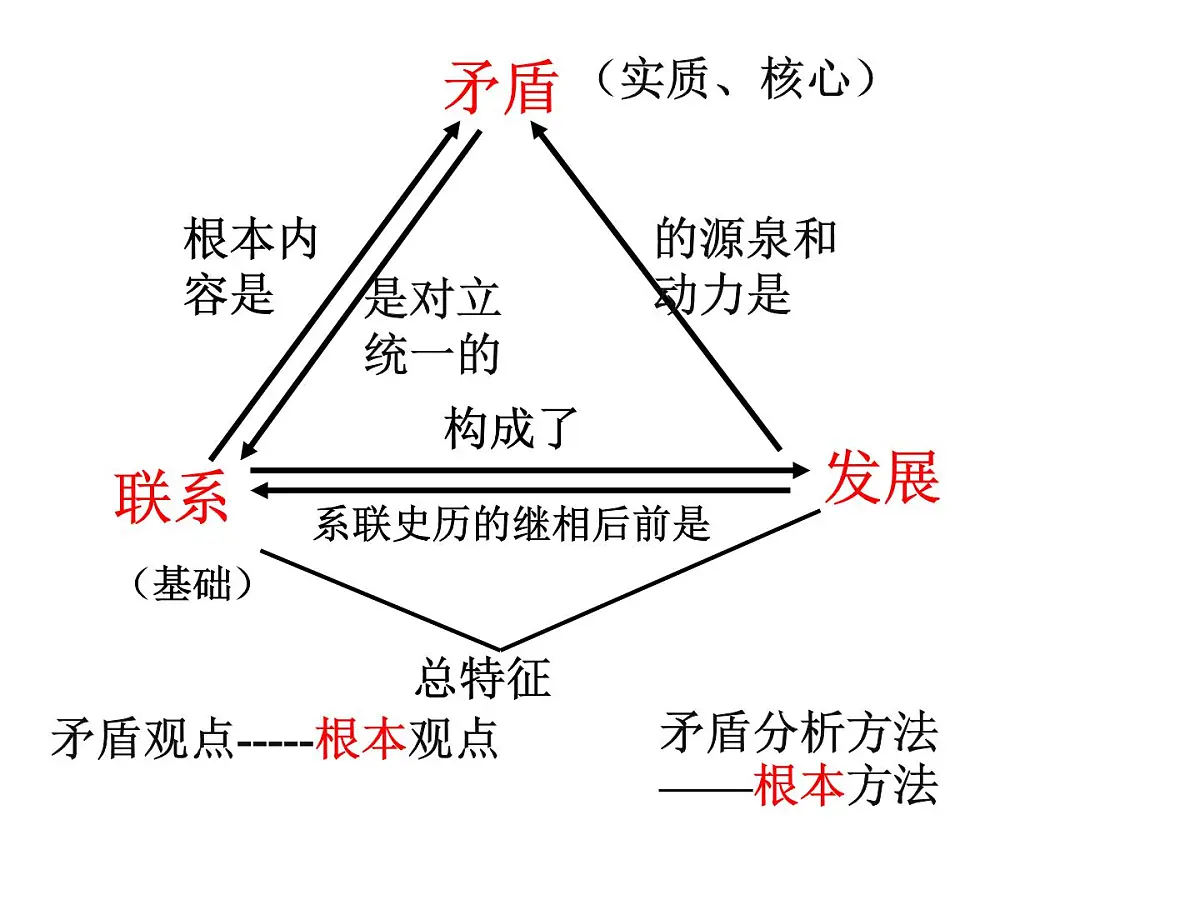 人教版 (新课标)高中政治必修4 3-9-1《矛盾是事物发展的源泉和动力》新课讲知课件第3页