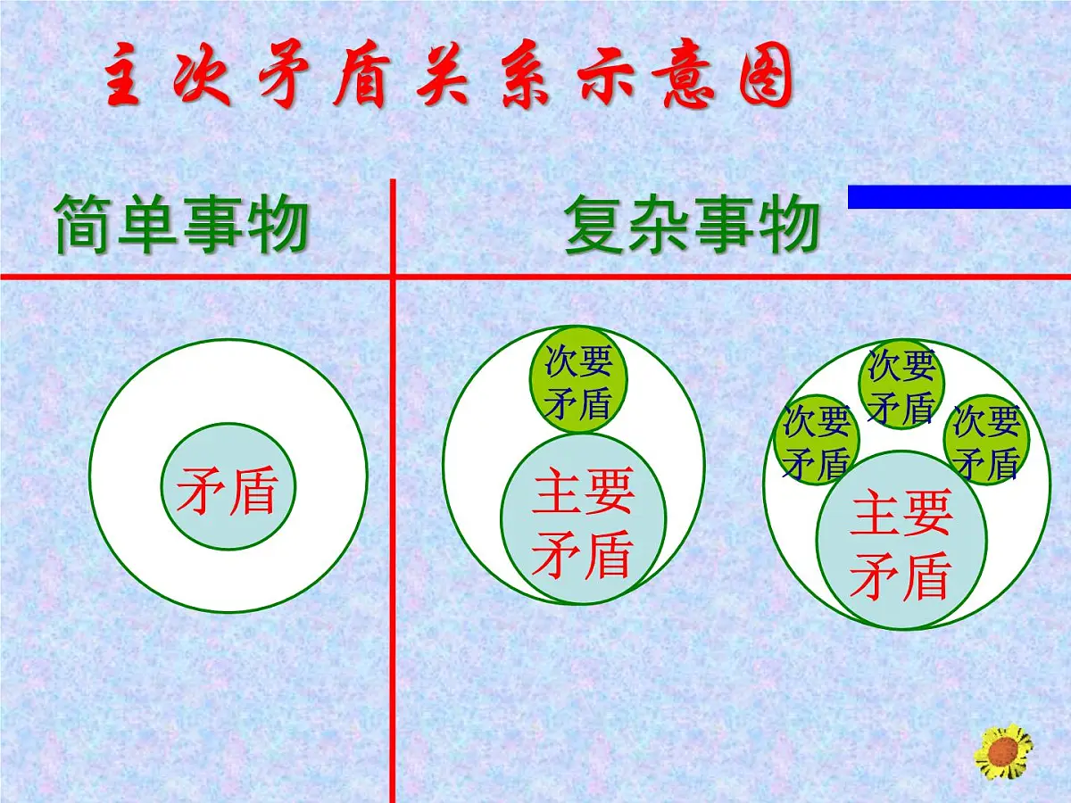 人教版 (新课标)高中政治必修4 3-9-2《用对立统一的观点看问题》课件第5页