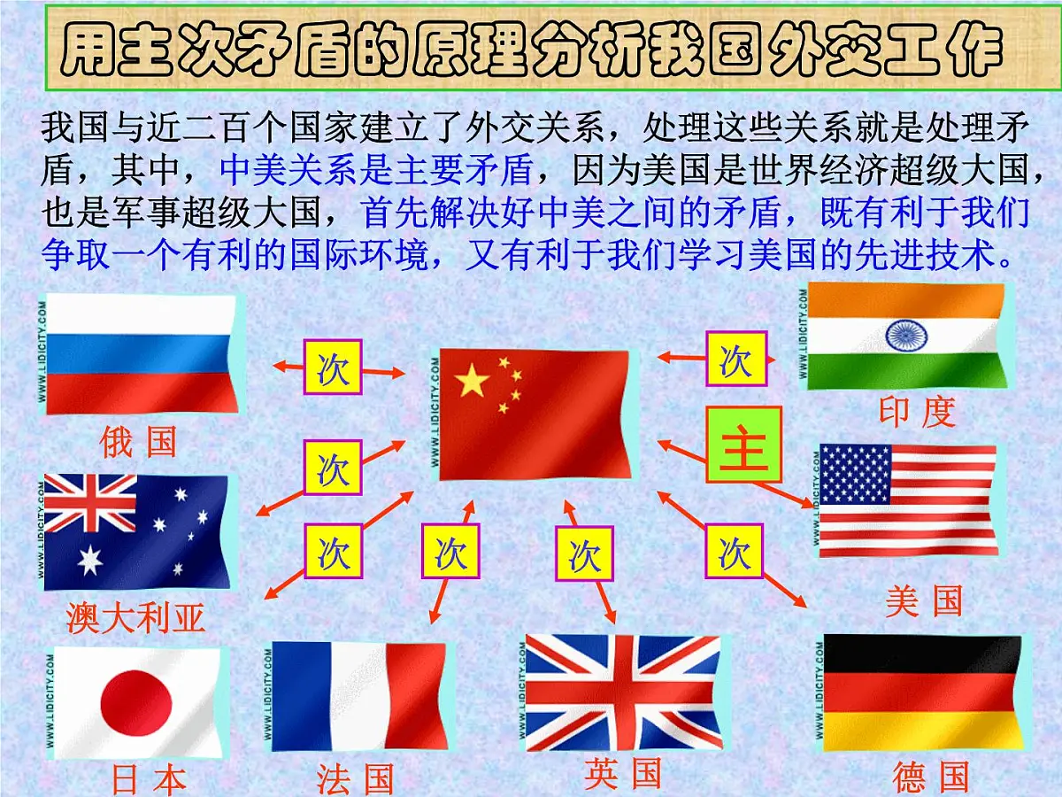 人教版 (新课标)高中政治必修4 3-9-2《用对立统一的观点看问题》课件第6页