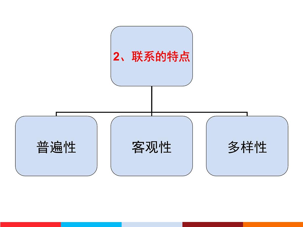 人教版 (新课标)高中政治必修4 3-7-1课件-《世界是普遍联系的》第4页