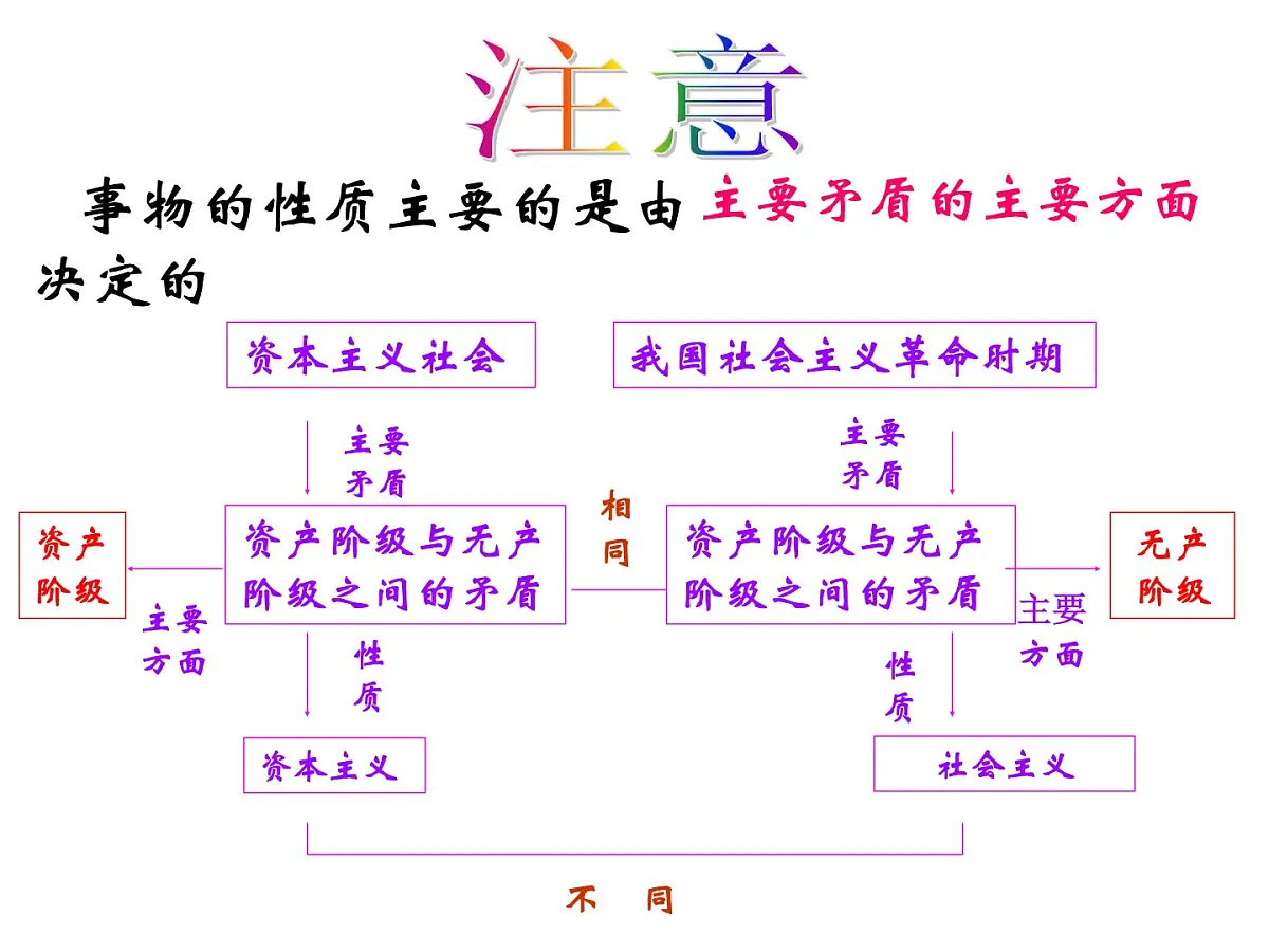 人教版 (新课标)高中政治必修4 3-9-2《用对立统一的观点看问题》新课讲知课件第8页