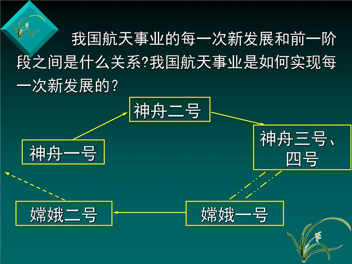 人教版 (新课标)高中政治必修4 3-10-1《树立创新意识是唯物辩证法的要求》新课讲知课件第3页