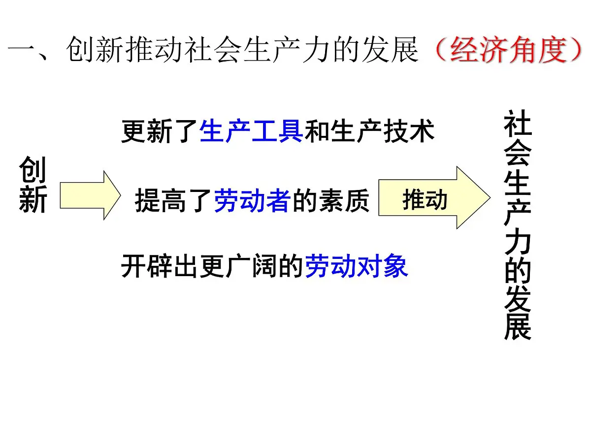 人教版 (新课标)高中政治必修4 3-10-2《创新是民族进步的灵魂》新课讲知课件第4页