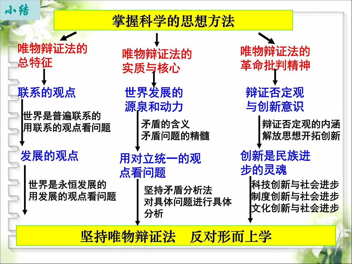 人教版 (新课标)高中政治必修4 第三单元《综合探究__坚持唯物辩证法__反对形而上学》新课讲知课件第1页
