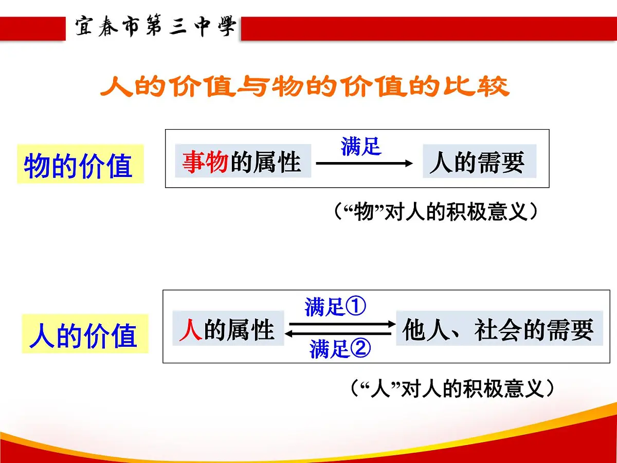 人教版 (新课标)高中政治必修4 4-12-1课件-《价值与价值观》第7页