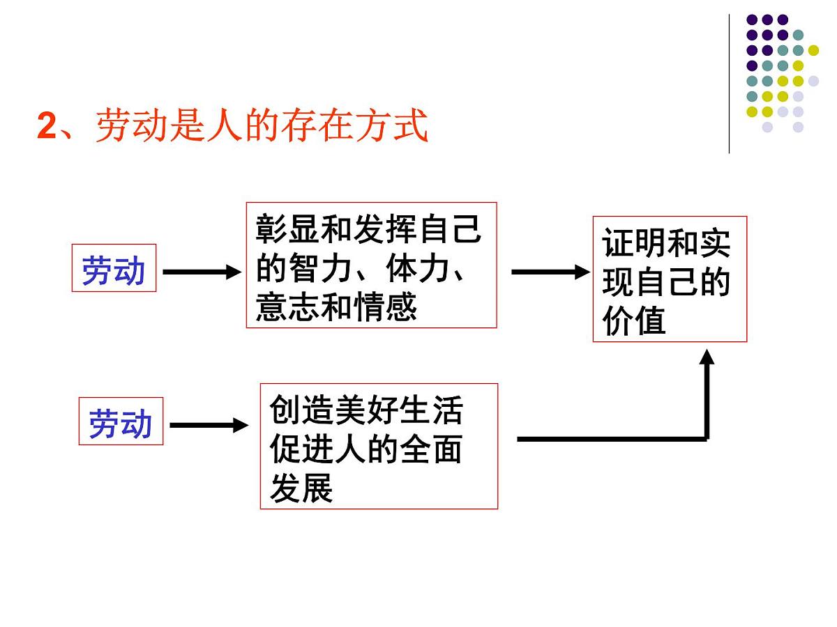 人教版 (新课标)高中政治必修4 4-12-3《价值的创造与实现》新课讲知课件第7页