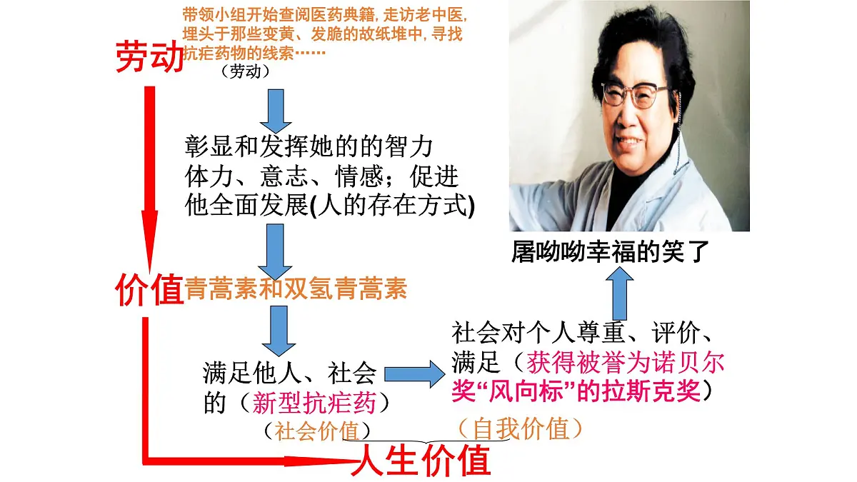 人教版 (新课标)高中政治必修4 4-12-3课件-《价值的创造与现实》第6页