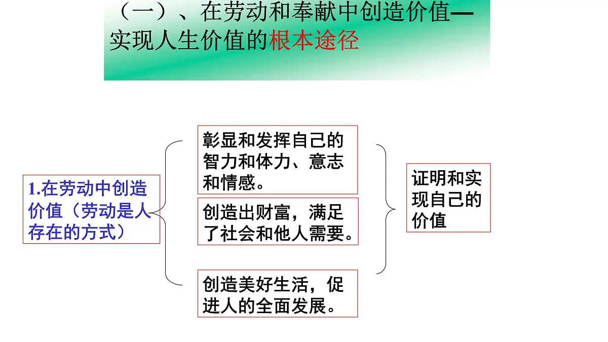 人教版 (新课标)高中政治必修4 4-12-3课件-《价值的创造与现实》第7页