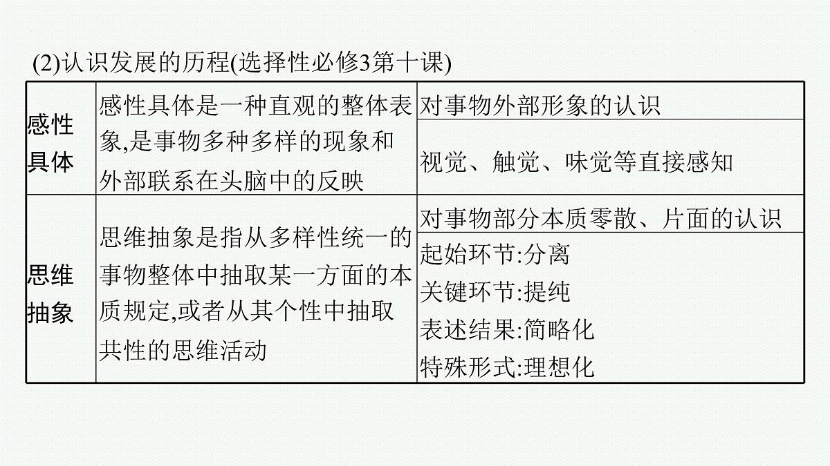 备战2025年高考政治（广东版）二轮复习课件大单元9课时2辩证唯物主义认识论第5页