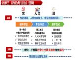 第二單元 人民當(dāng)家作主（單元復(fù)習(xí)課件）-2024-2025學(xué)年高一政治（人教統(tǒng)編版必修3）
