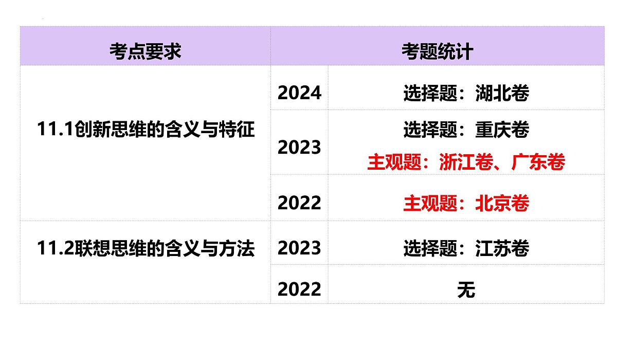第11课 创新思维要善于联想（精讲课件）-2025年高考政治一轮复习全考点实用课件（新高考通用）第4页