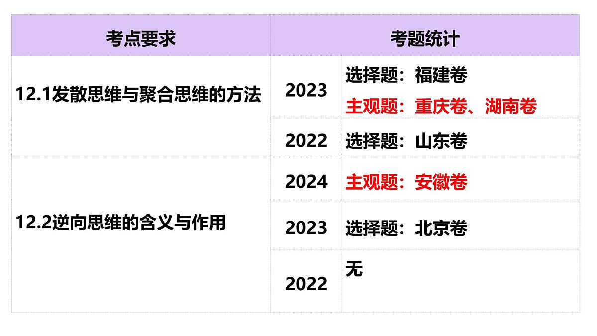 第12课 创新思维要多路探索（精讲课件）-2025年高考政治一轮复习全考点实用课件（新高考通用）第3页