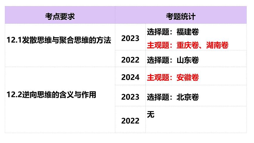 第12课 创新思维要多路探索（精讲课件）-2025年高考政治一轮复习全考点实用课件（新高考通用）第3页
